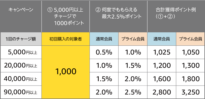 6月21日 金 23時59分まで Amazon ギフト券 チャージタイプ 初めての購入で1 000ポイントキャンペーン 実施中だよ 簿記検定web